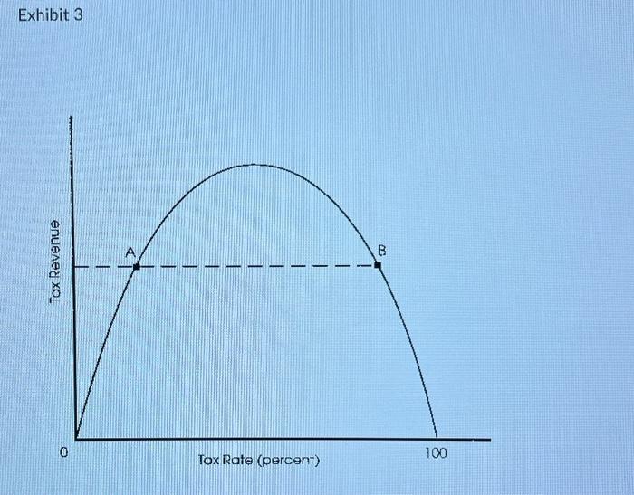 Solved Refer To Exhibit 3. At Point B, If We Cut Tax Rates | Chegg.com