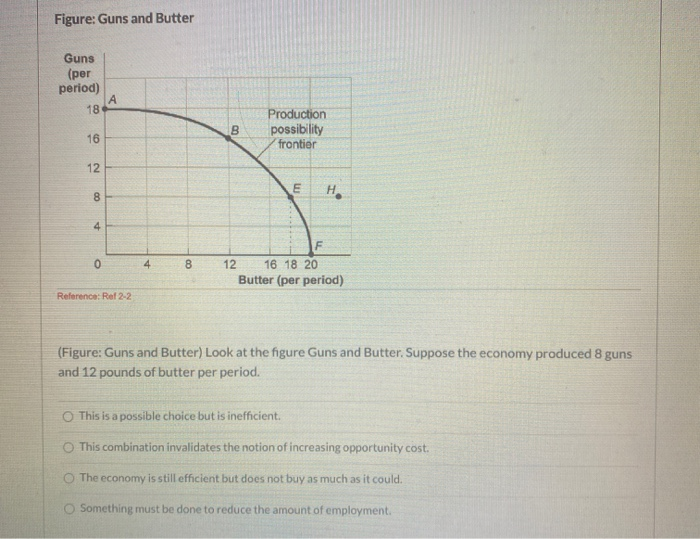 Solved Figure: Guns and Butter Guns (per period) А 8 B | Chegg.com