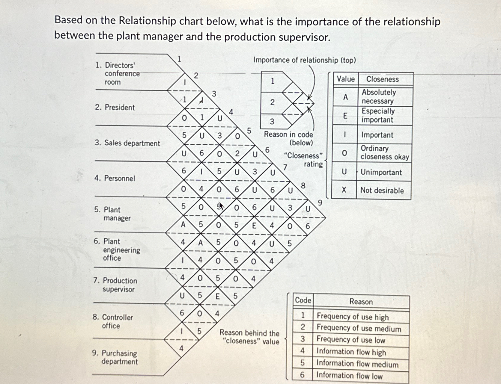 Solved Based on the Relationship chart below, what is the | Chegg.com