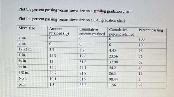 Plot the percent passing versus sieve size on a semilog gradation chart
Plot the percent passing versus sieve size on a \( 0.