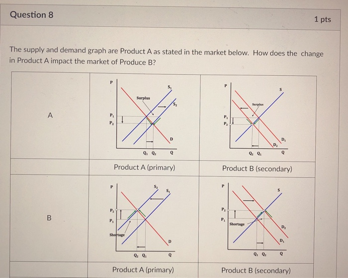 Solved Question 6 1 Pts The Supply And Demand Graph Are The Chegg Com