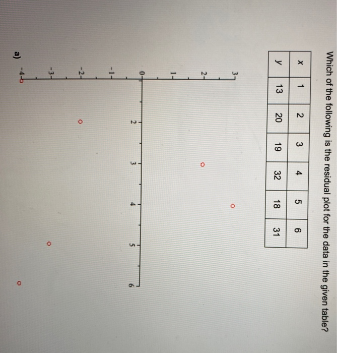 Solved Which of the following is the residual plot for the | Chegg.com