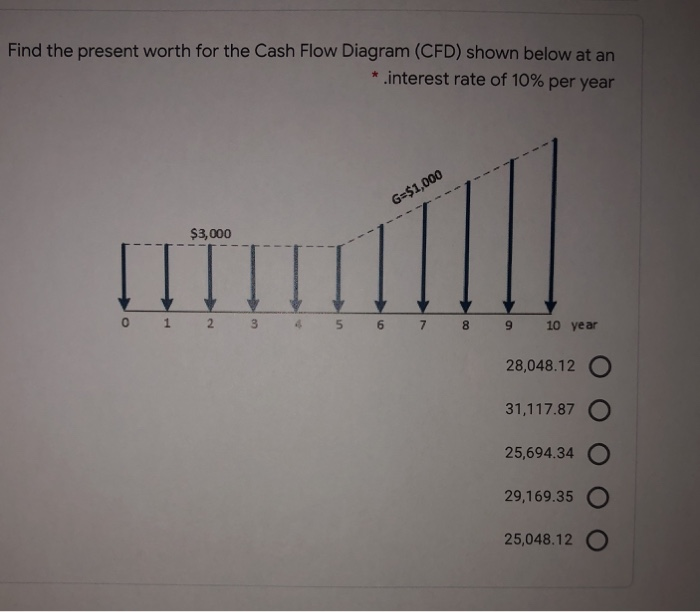 Solved Find the present worth for the Cash Flow Diagram | Chegg.com