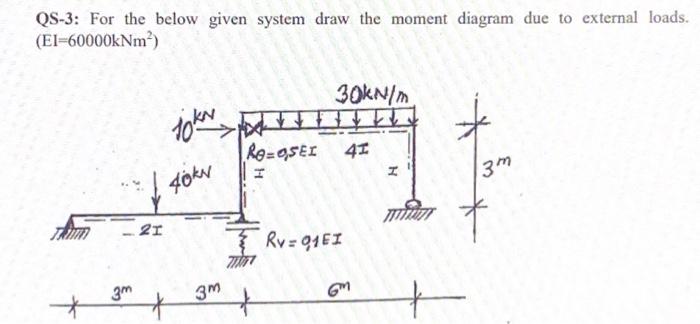 Solved QS-3: For the below given system draw the moment | Chegg.com