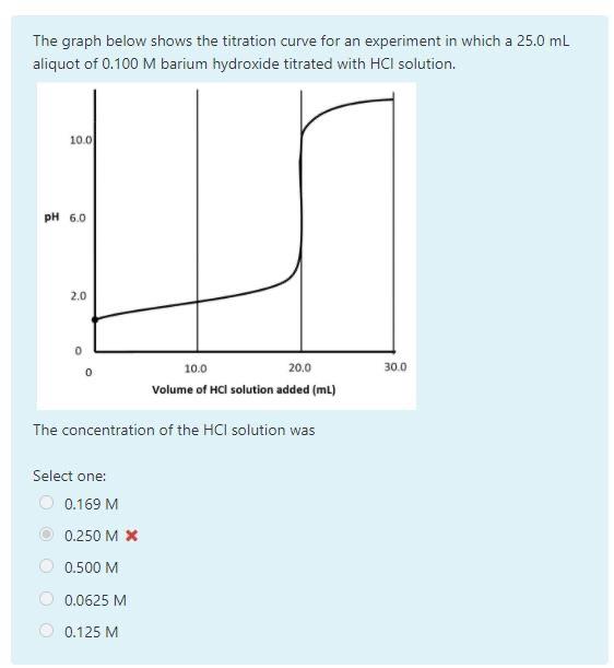 Solved The graph below shows the titration curve for an | Chegg.com