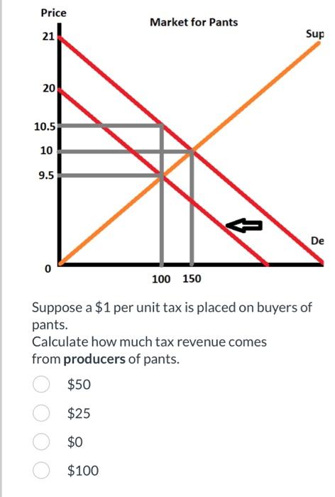 Solved Suppose a $1 per unit tax is placed on buyers of | Chegg.com