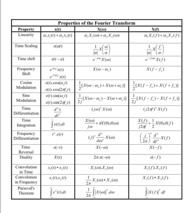 Solved A pure sinusoidal signal is applied to a system. The | Chegg.com