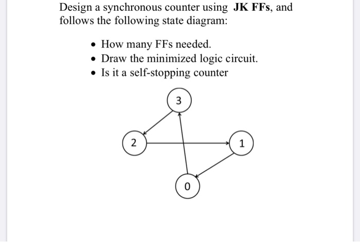 Solved Design A Synchronous Counter Using JK FFs, And | Chegg.com