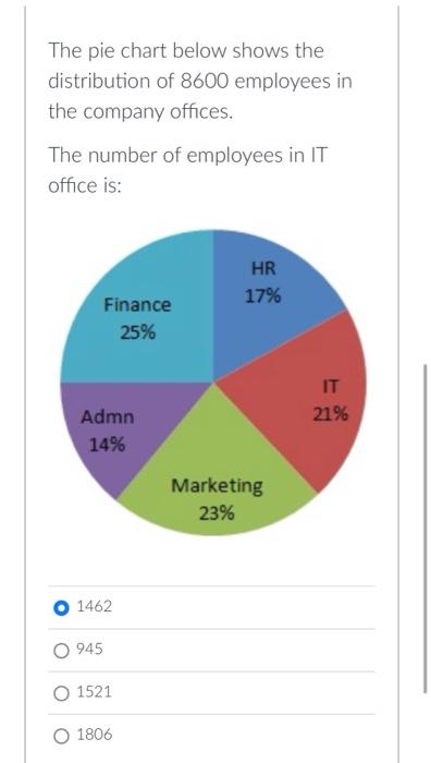 Solved The pie chart below shows the distribution of 8600 | Chegg.com