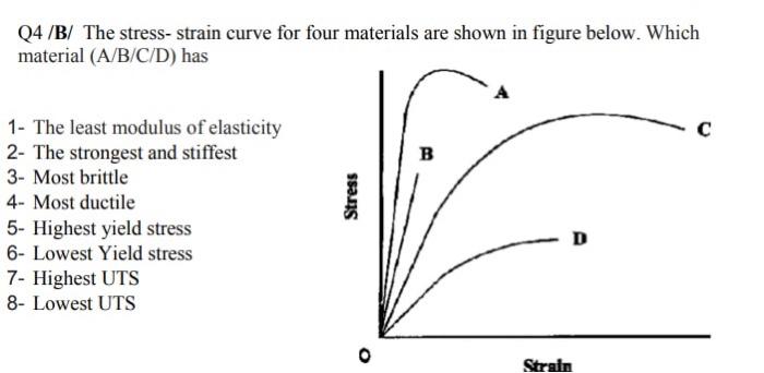 Solved Q4 /B/ The stress-strain curve for four materials are | Chegg.com