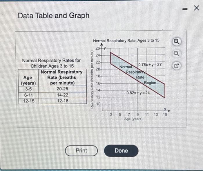 Solved The table shows normal respiratory rates for children