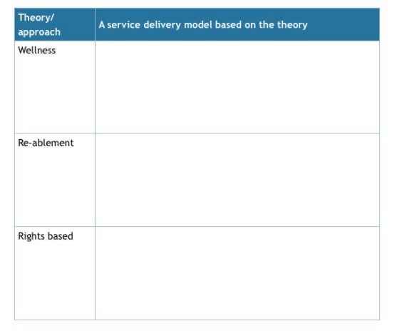 Solved Service delivery models are used by services to | Chegg.com