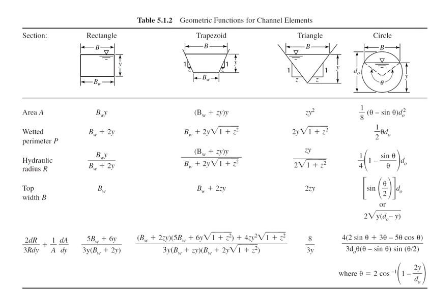 Solved 3. You are given a triangular channel with the | Chegg.com