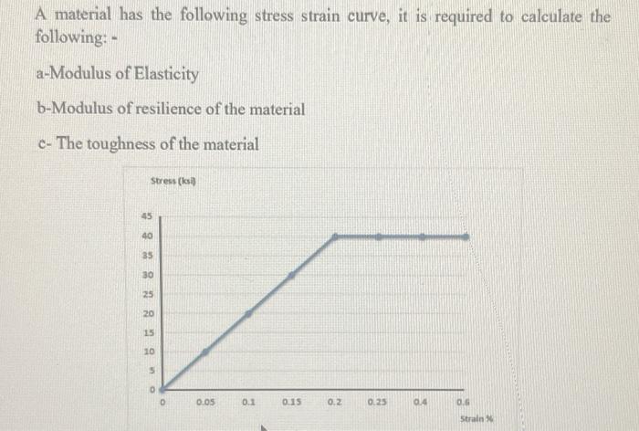 A material has the following stress strain curve, it is required to calculate the following:-
a-Modulus of Elasticity
b-Modul