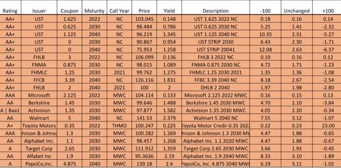 Solved Nc Rating Issuer Ust Ust Ust Ust Chegg Com