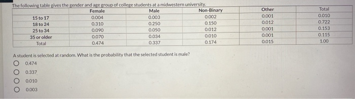 Solved The following table gives the gender and age group of | Chegg.com