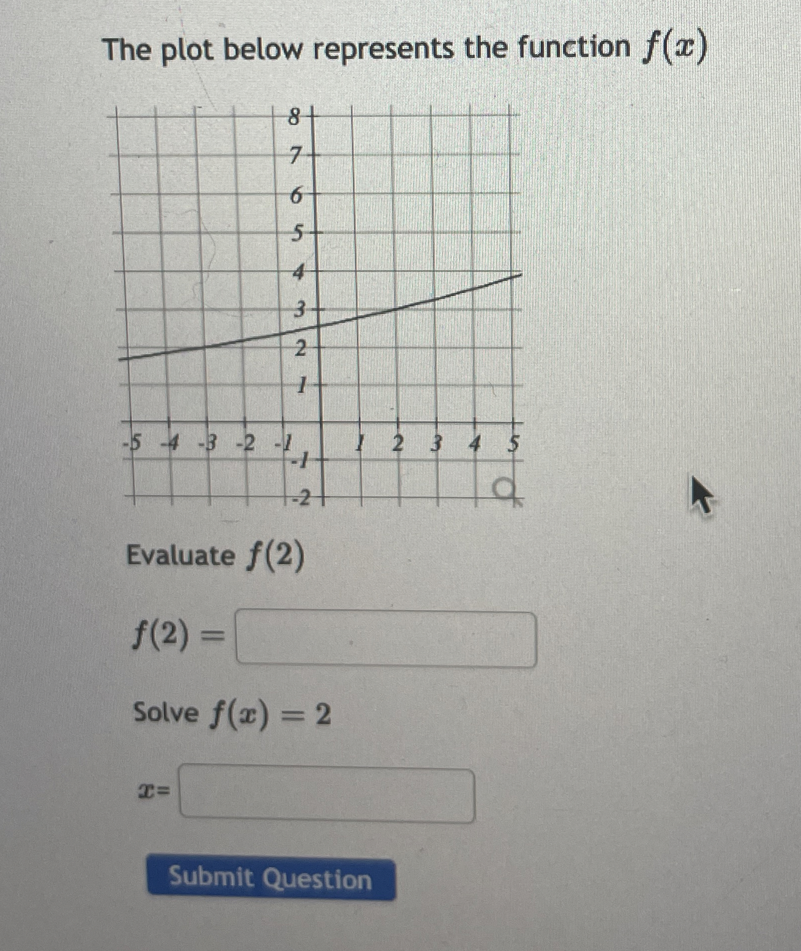Solved The plot below represents the function f(x)Evaluate | Chegg.com