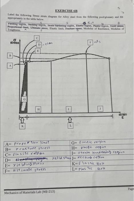 Solved EXERCISE 6B Label the following Stress strain diagram | Chegg.com