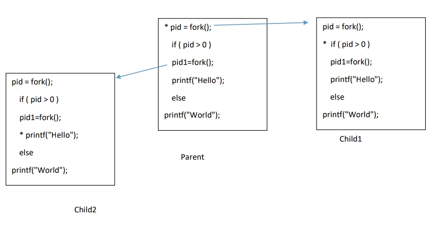 Solved Write Five simple C program of process creation . | Chegg.com