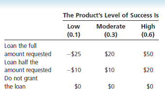 Solved A Financial Institution Is Evaluating The Loan Application Chegg Com