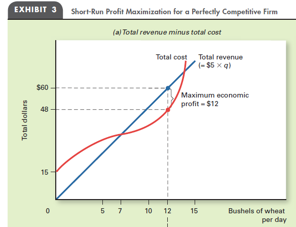 solved-total-revenue-look-back-at-exhibit-3-panel-a-in-this-c