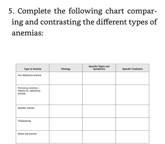 5. Complete the following chart compar-
ing and contrasting the different types of
anemias:
Type of Anemia
Iron deficiency an