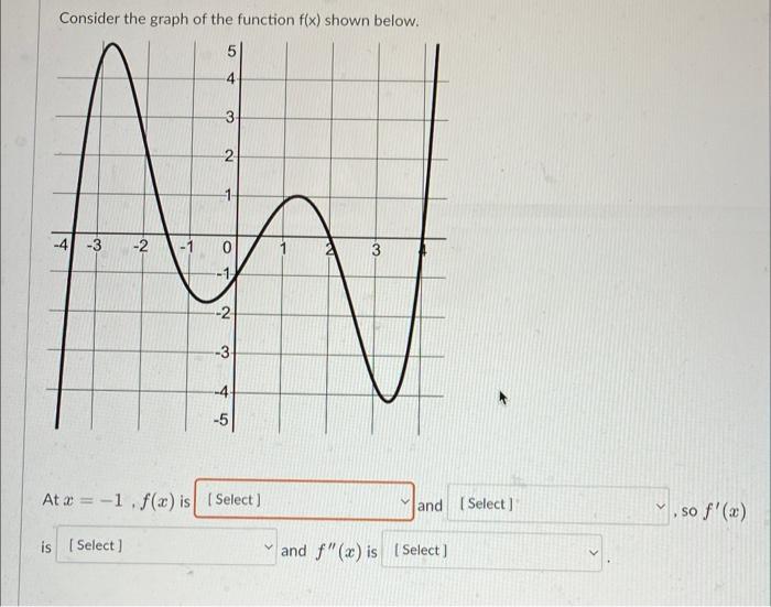 Solved The graph below shows the derivative f' (a) of the | Chegg.com