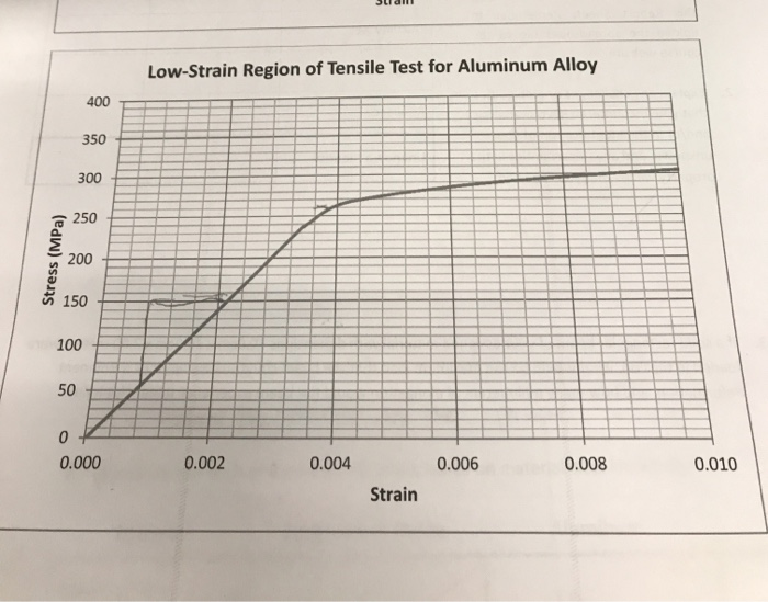 Solved Part 2 1 Analyze The Stress Strain Graph For An A Chegg Com