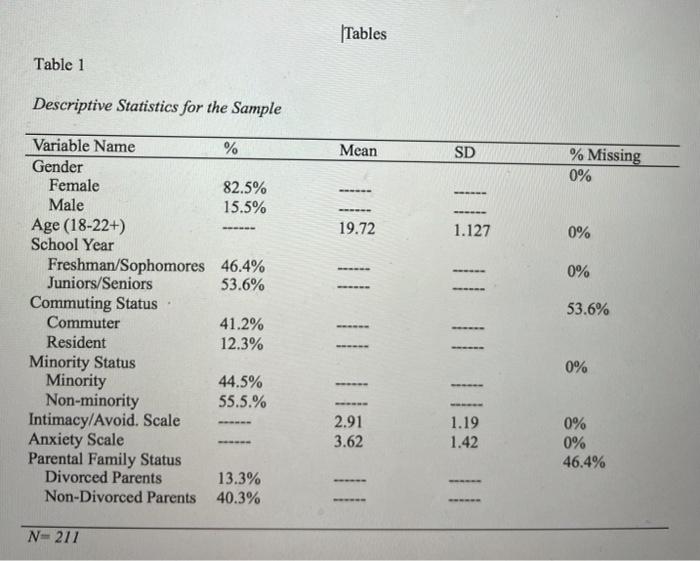 Solved Tables Table 1 Descriptive Statistics for the Sample | Chegg.com