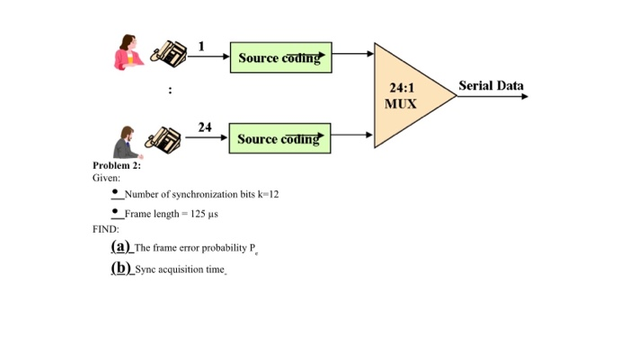 Source coding Serial Data 24:1 MUX 24 Source coding | Chegg.com