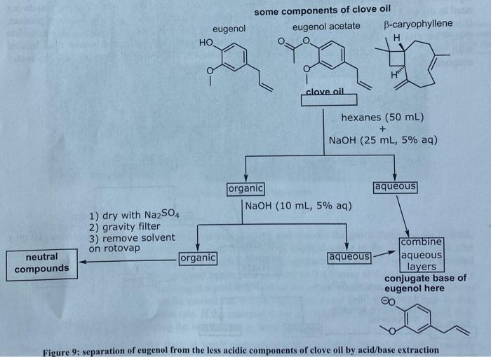 Solved Starting from crude clove oil, draw flow charts to