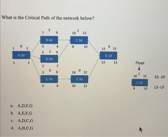 Solved What is the Critical Path of the network below? a. | Chegg.com