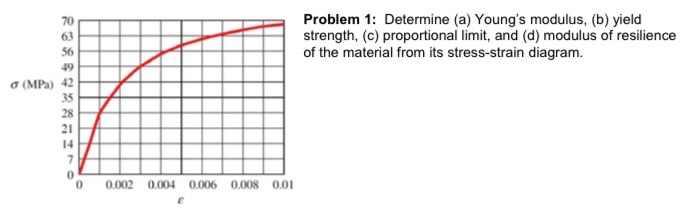 Solved Problem 1: Determine (a) Young's Modulus, (b) Yield | Chegg.com