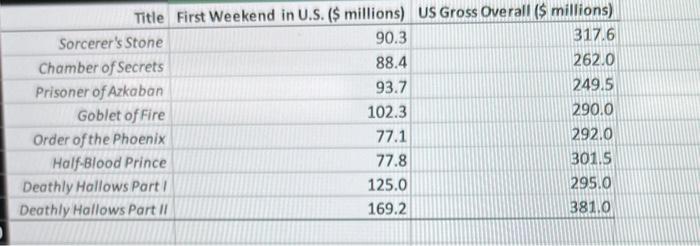 Solved Question 9(12%) : Movie companies need to predict the | Chegg.com