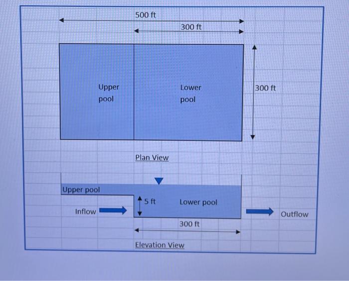 Water inflow and outflow rates of a surge pool in a