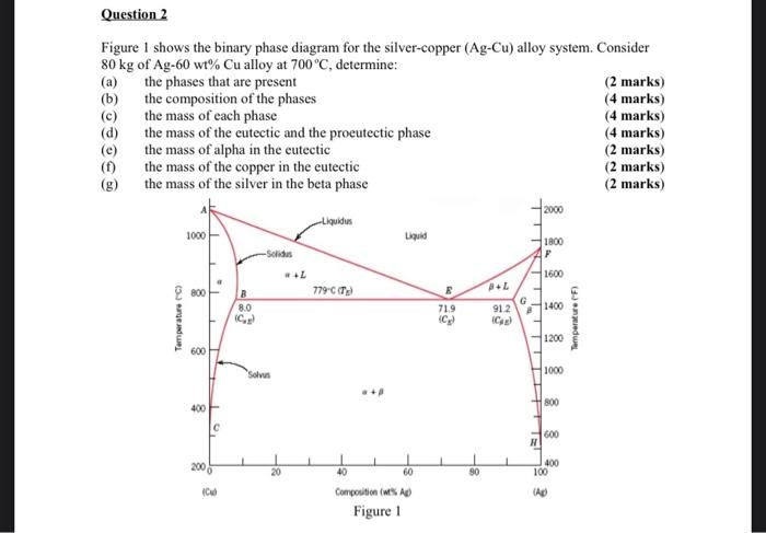 Solved Question 2 Figure I shows the binary phase diagram | Chegg.com