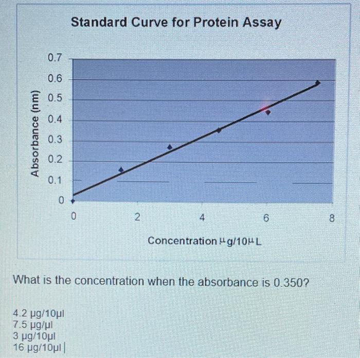 Solved Standard Curve for Protein Assay 0.7 0.6 0.5 0.4 | Chegg.com