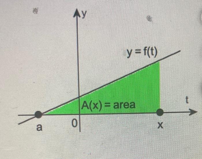 Solved Consider The Following Function Of F And Real Number 5091