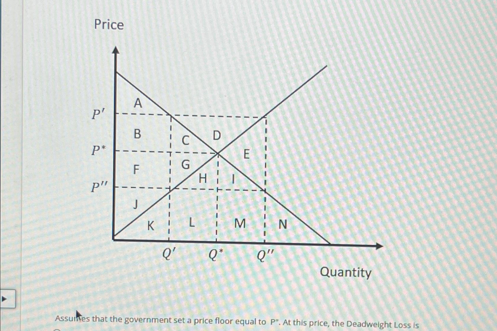 The Price Floor – A Government Intervention with Unexpected Consequences