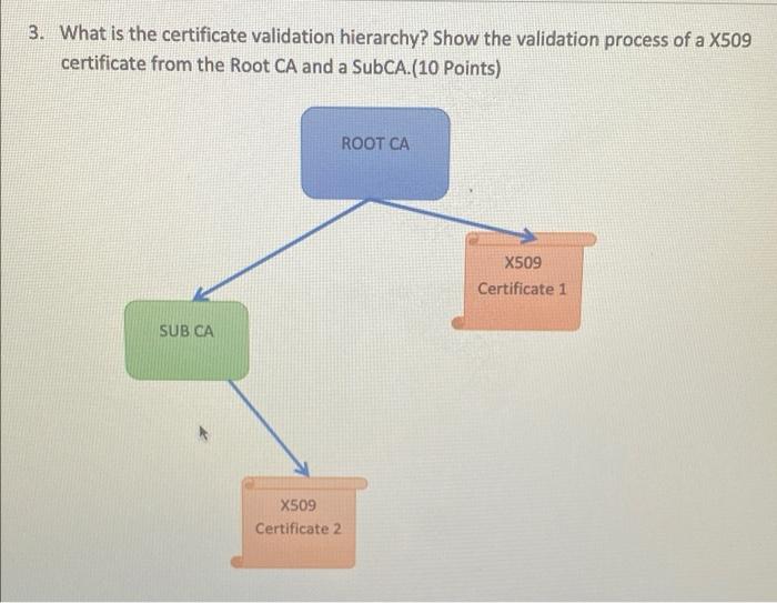 Solved 3. What is the certificate validation hierarchy? Show | Chegg.com