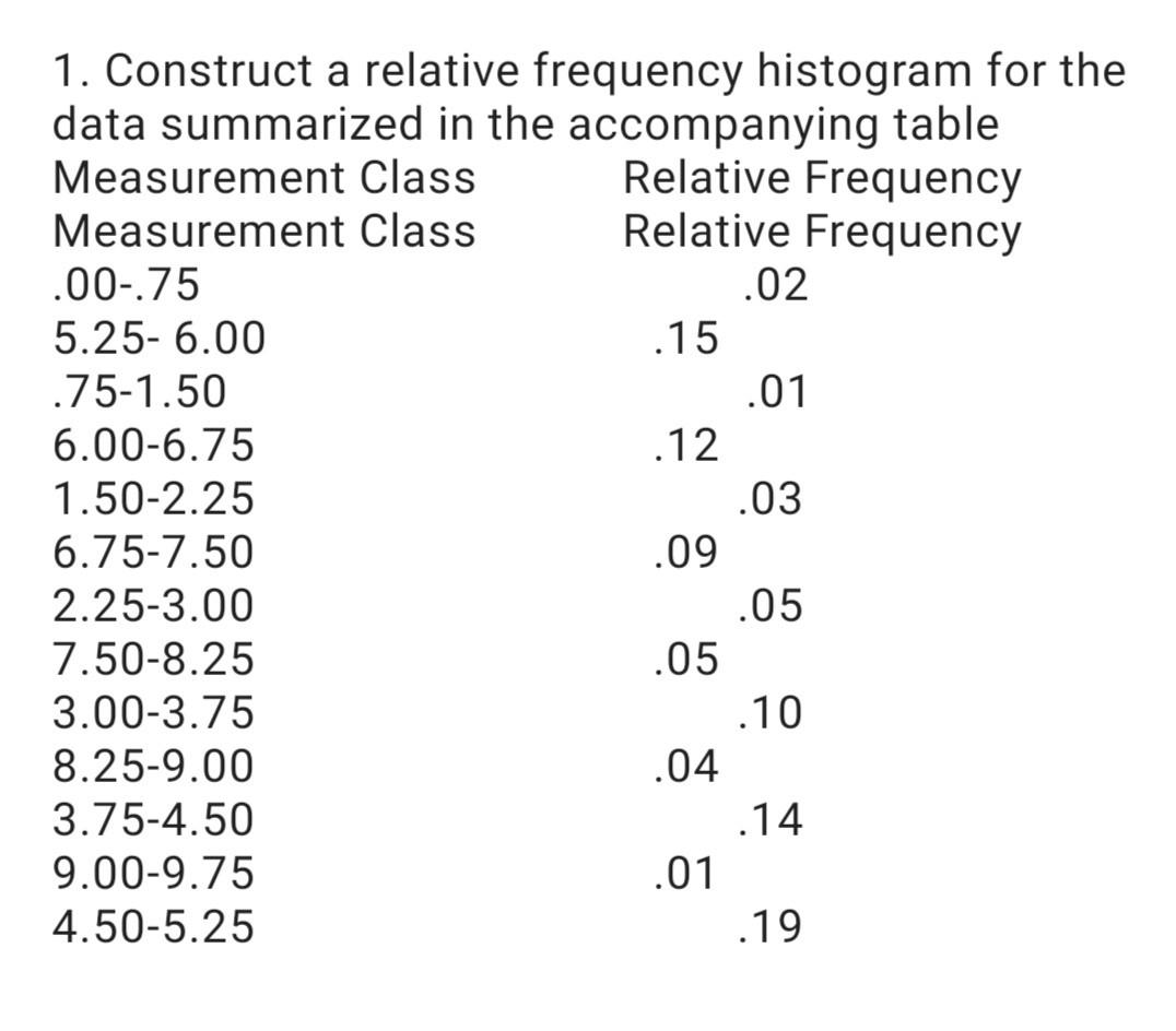 Solved 1. Construct a relative frequency histogram for the | Chegg.com