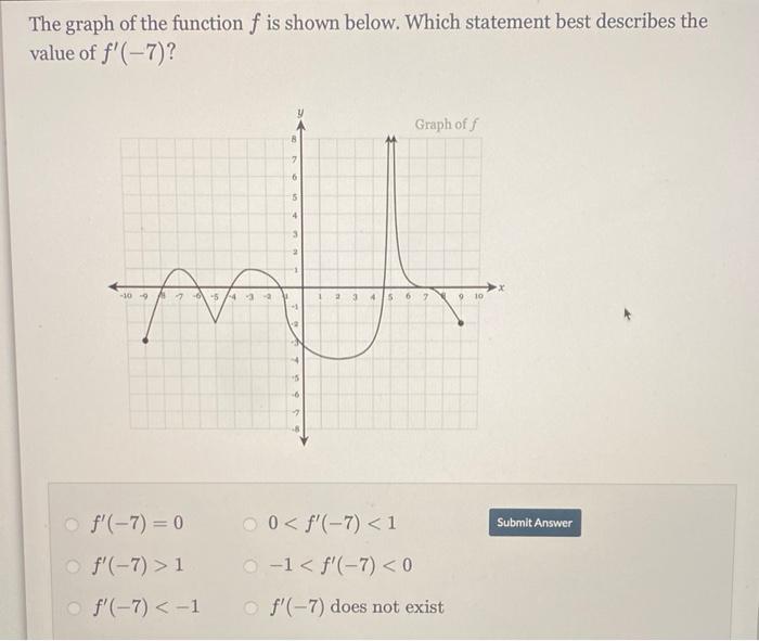 Solved The graph of the function f is shown below. Which | Chegg.com