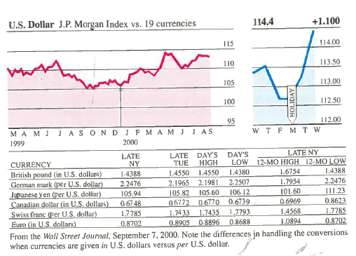 Solved On September 7 The Euro European Dollar Was Worth 0 September 7 The Euro European Dollar