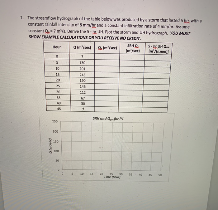 Solved 1. The Streamflow Hydrograph Of The Table Below Was | Chegg.com