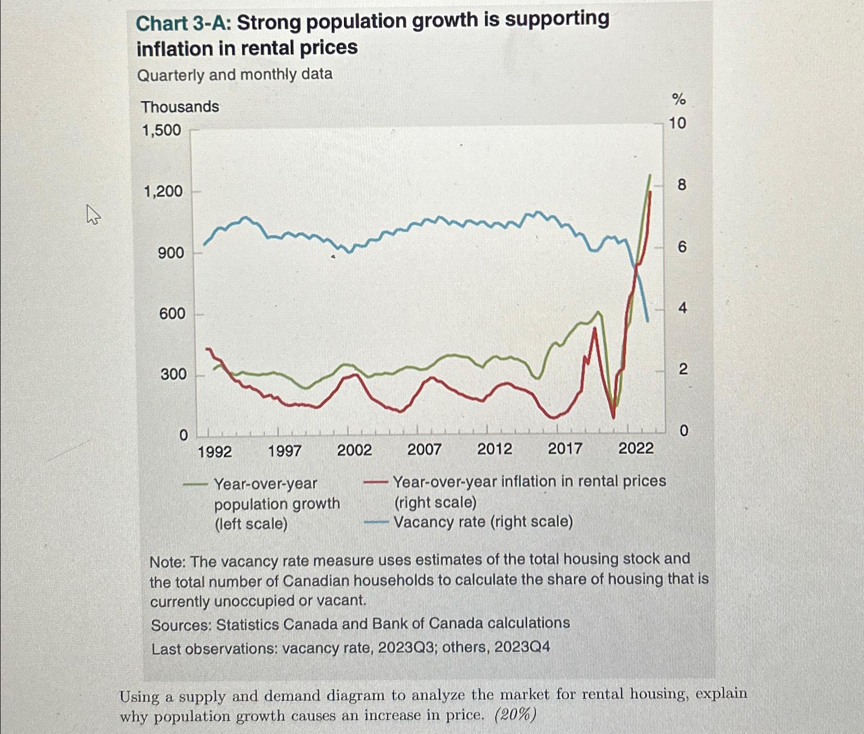 Solved Chart 3-A: Strong population growth is supporting | Chegg.com