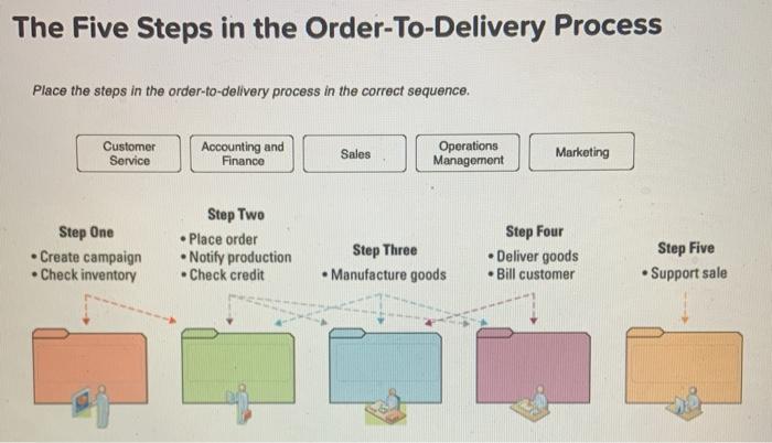 solved-the-five-steps-in-the-order-to-delivery-process-place-chegg