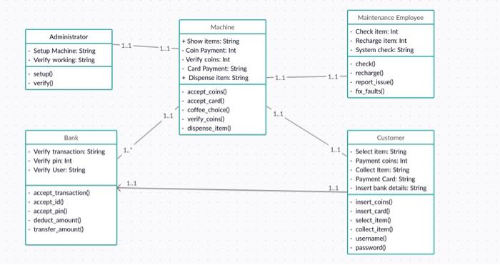 Class Diagram For Vending Machine Conceptual Class Diagram F