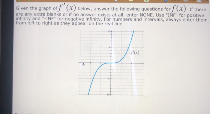 Solved Given The Graph Of F'(x) Below, Answer The Following | Chegg.com