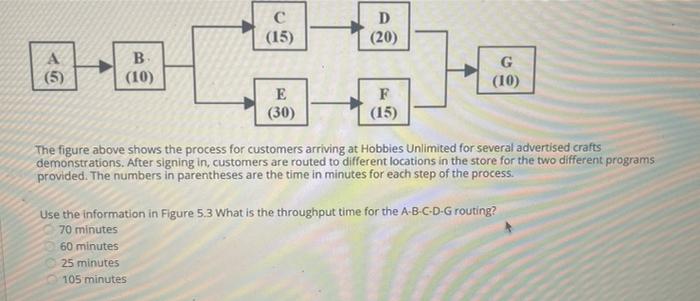 Solved The figure above shows the process for customers | Chegg.com