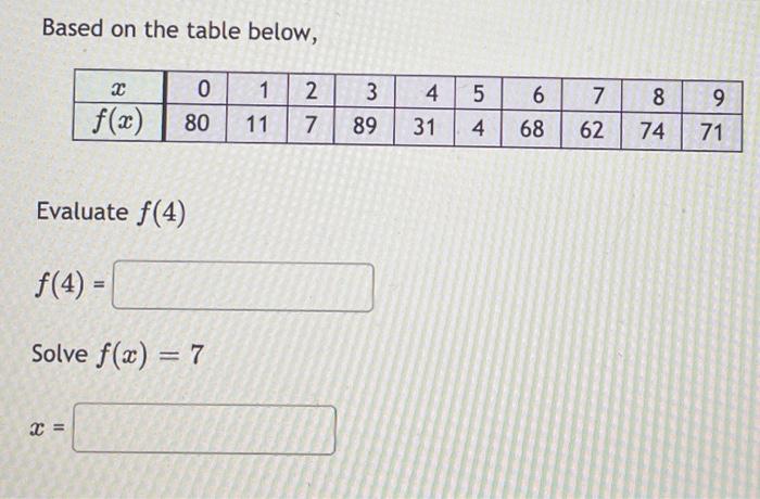 Solved Based on the table below, 2 0 1 2 3 4 5 6 7 8 9 f(x) | Chegg.com
